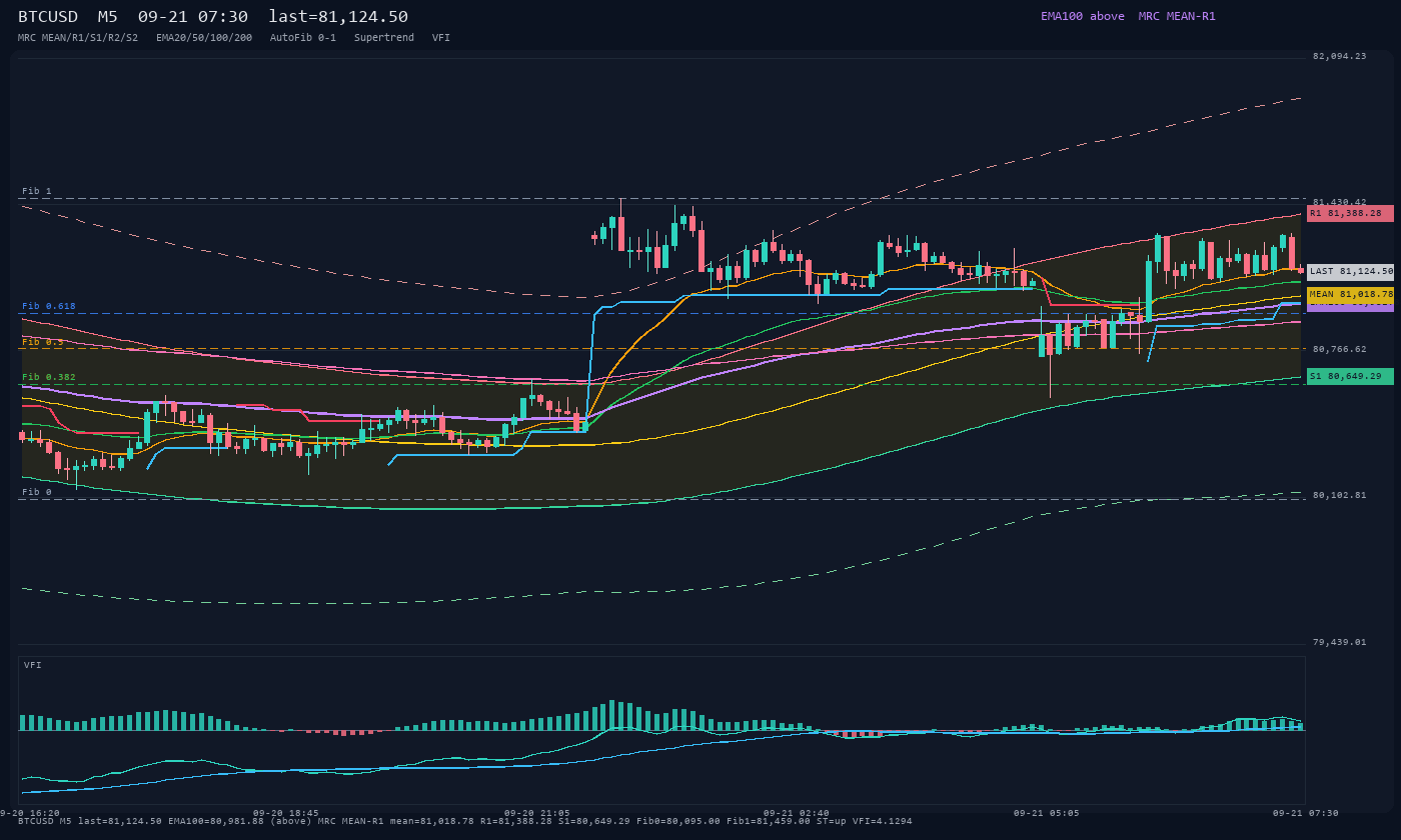 BTCUSD M5