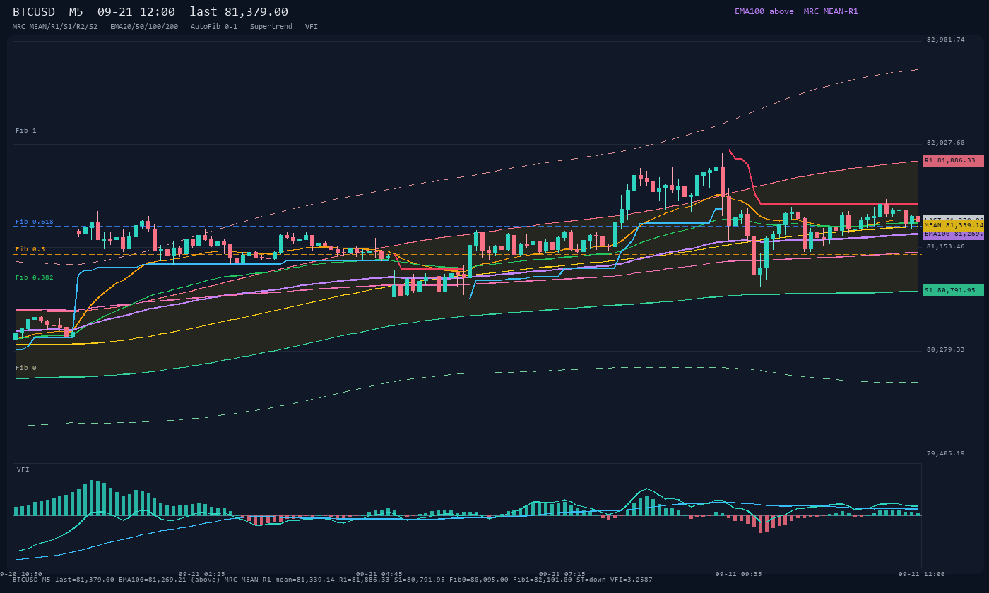 BTCUSD M5