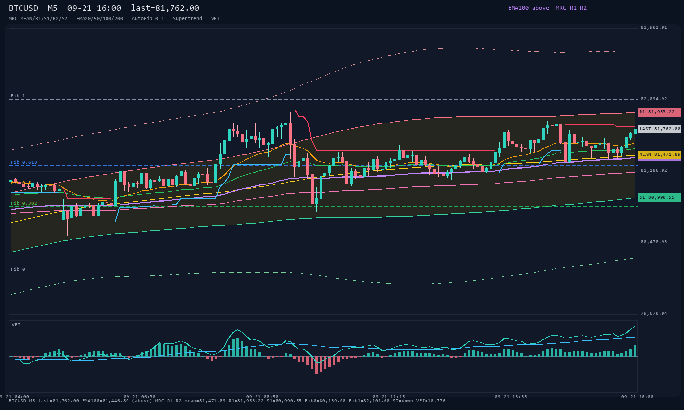 BTCUSD M5