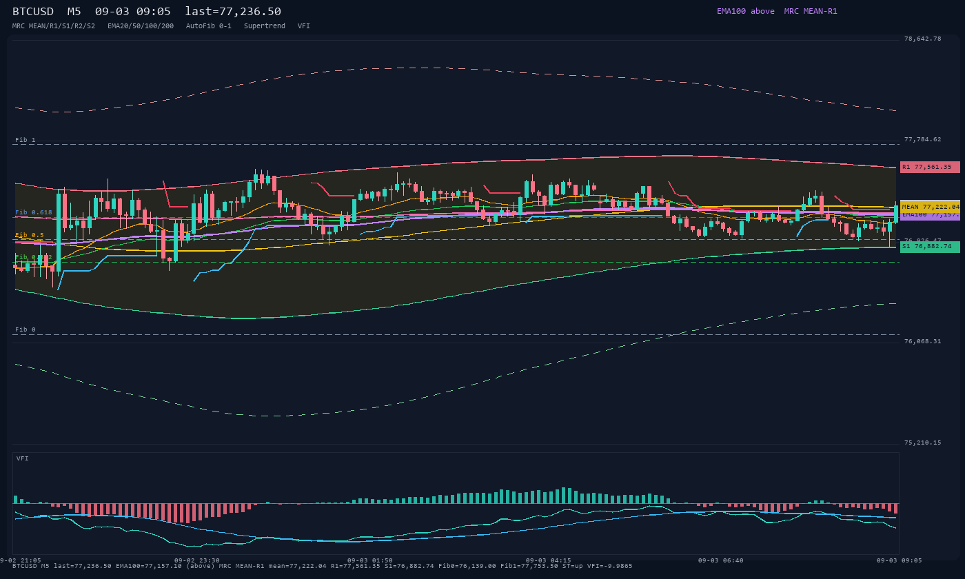 BTCUSD M5