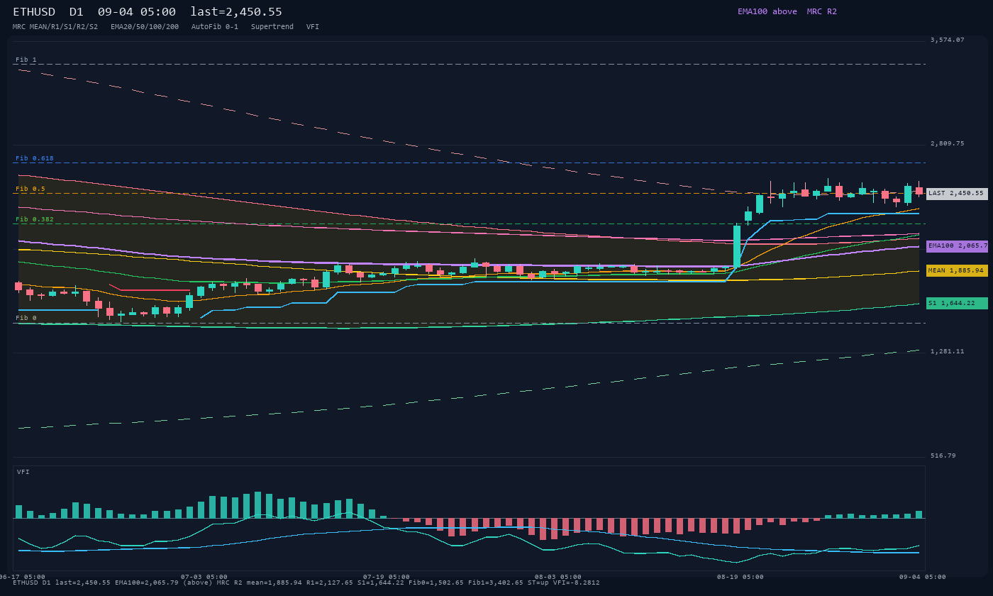 ETHUSD D1