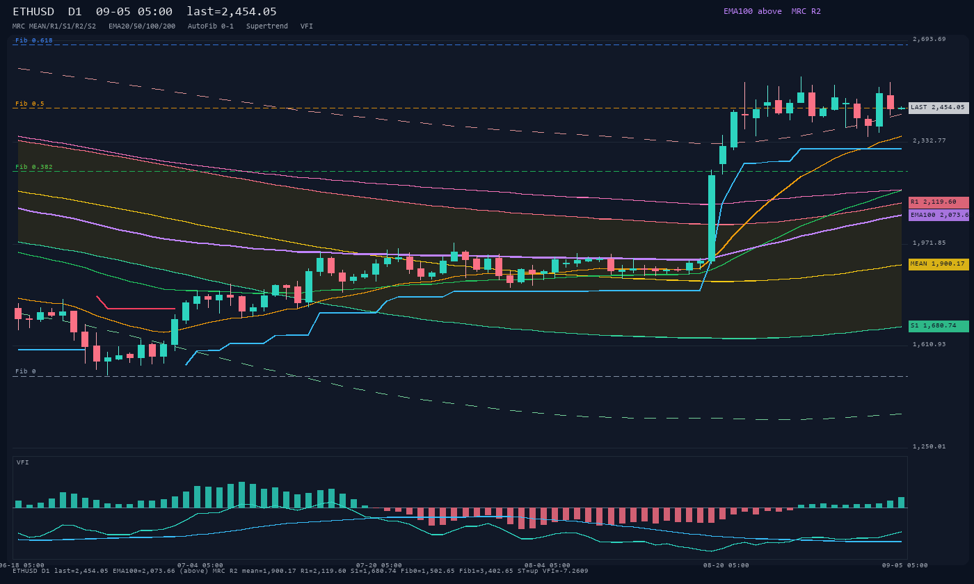 ETHUSD D1