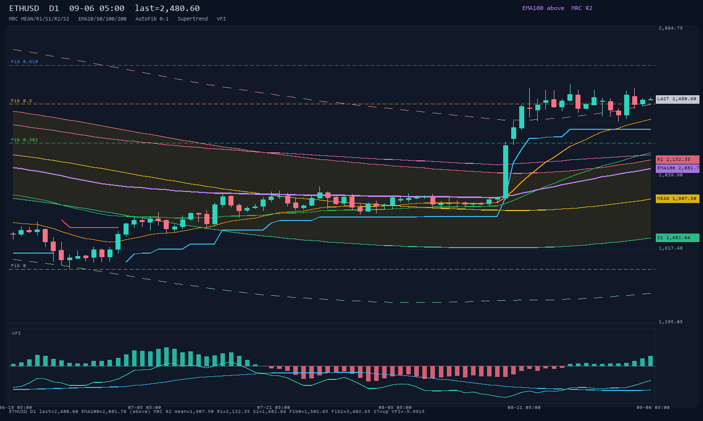 ETHUSD D1