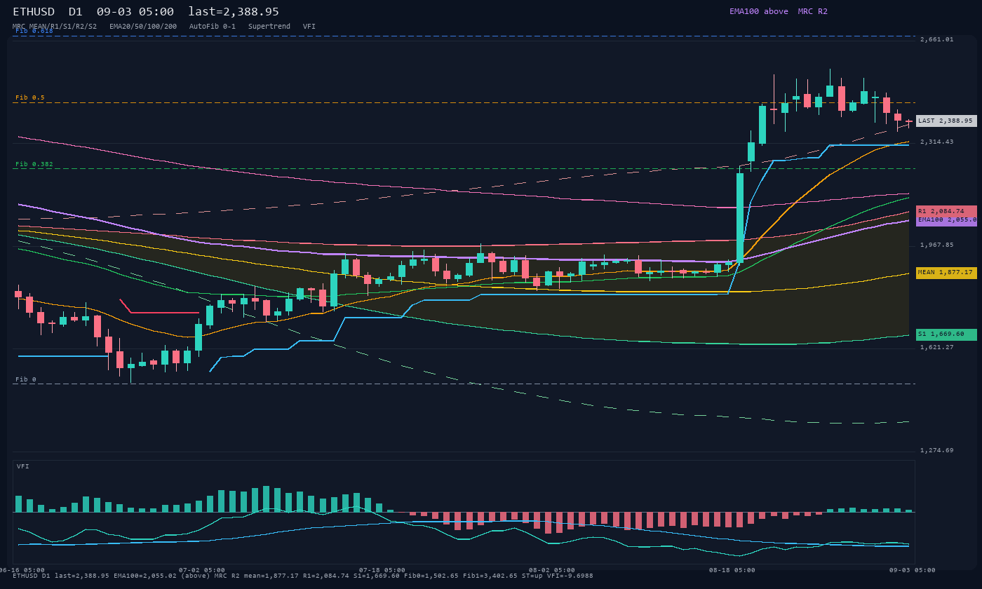ETHUSD D1