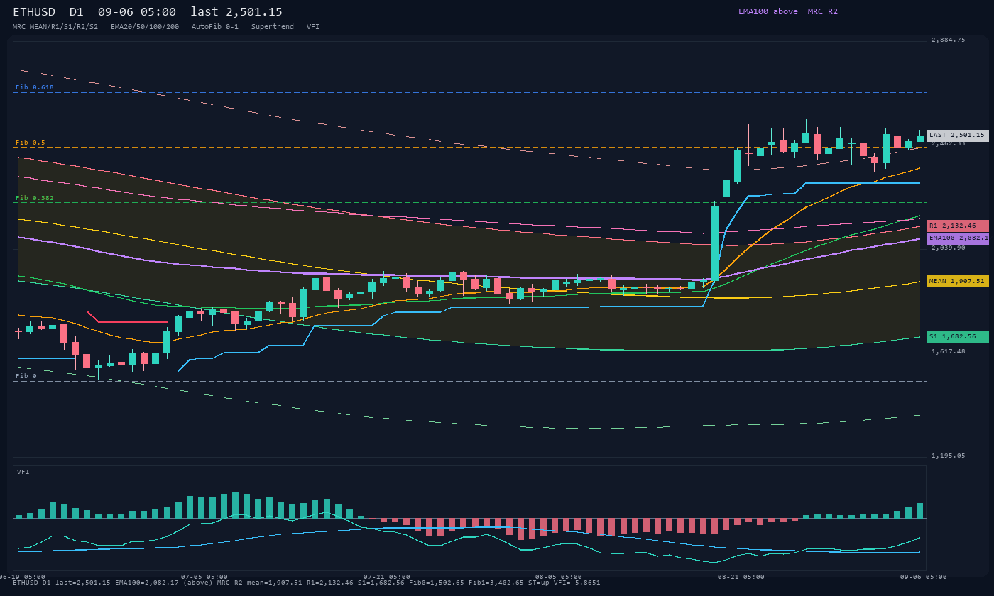 ETHUSD D1