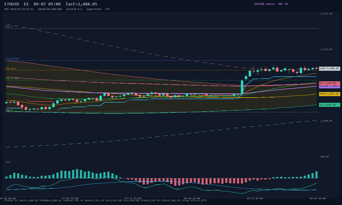 ETHUSD D1