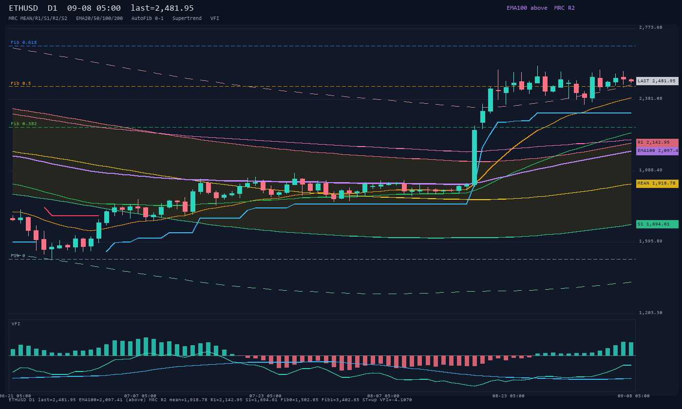 ETHUSD D1