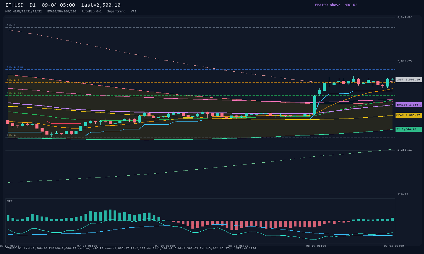 ETHUSD D1