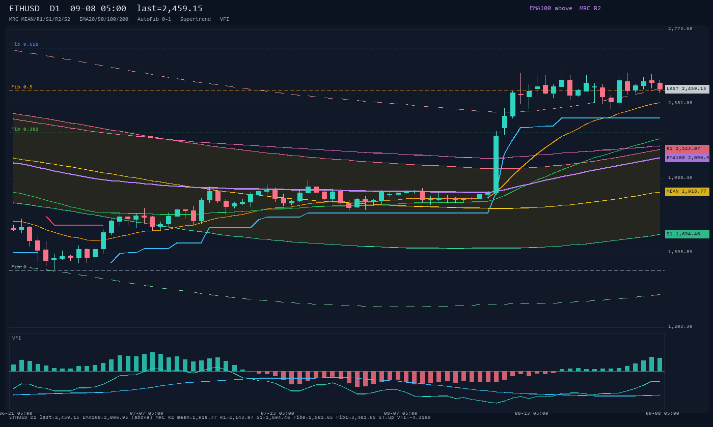 ETHUSD D1