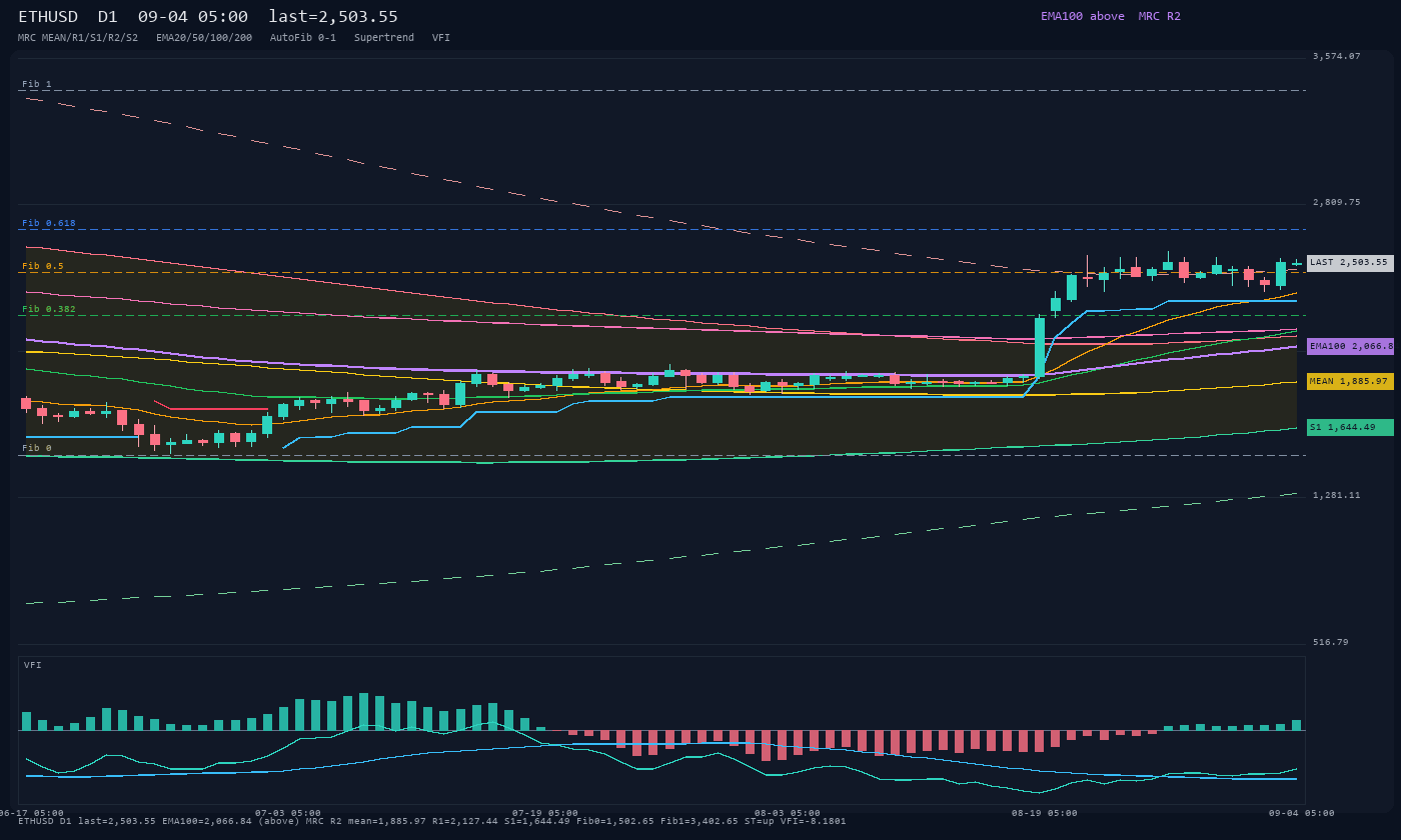 ETHUSD D1