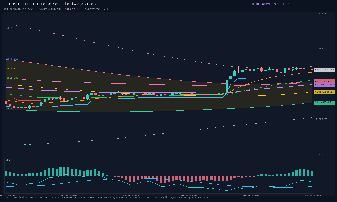 ETHUSD D1