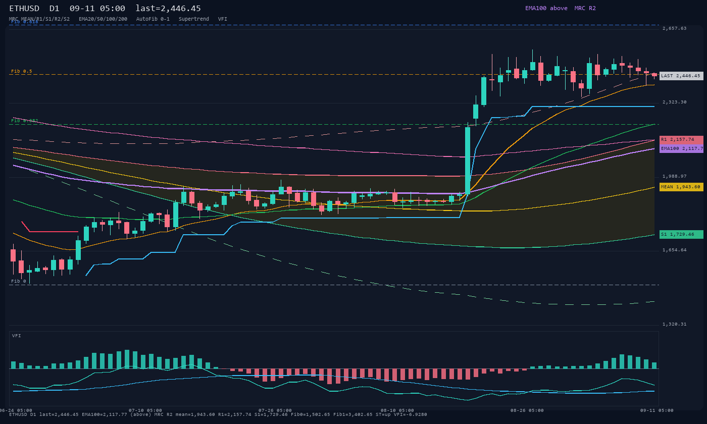 ETHUSD D1