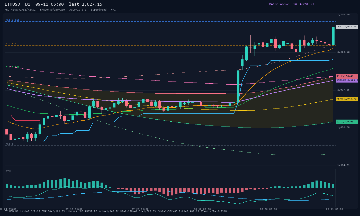 ETHUSD D1