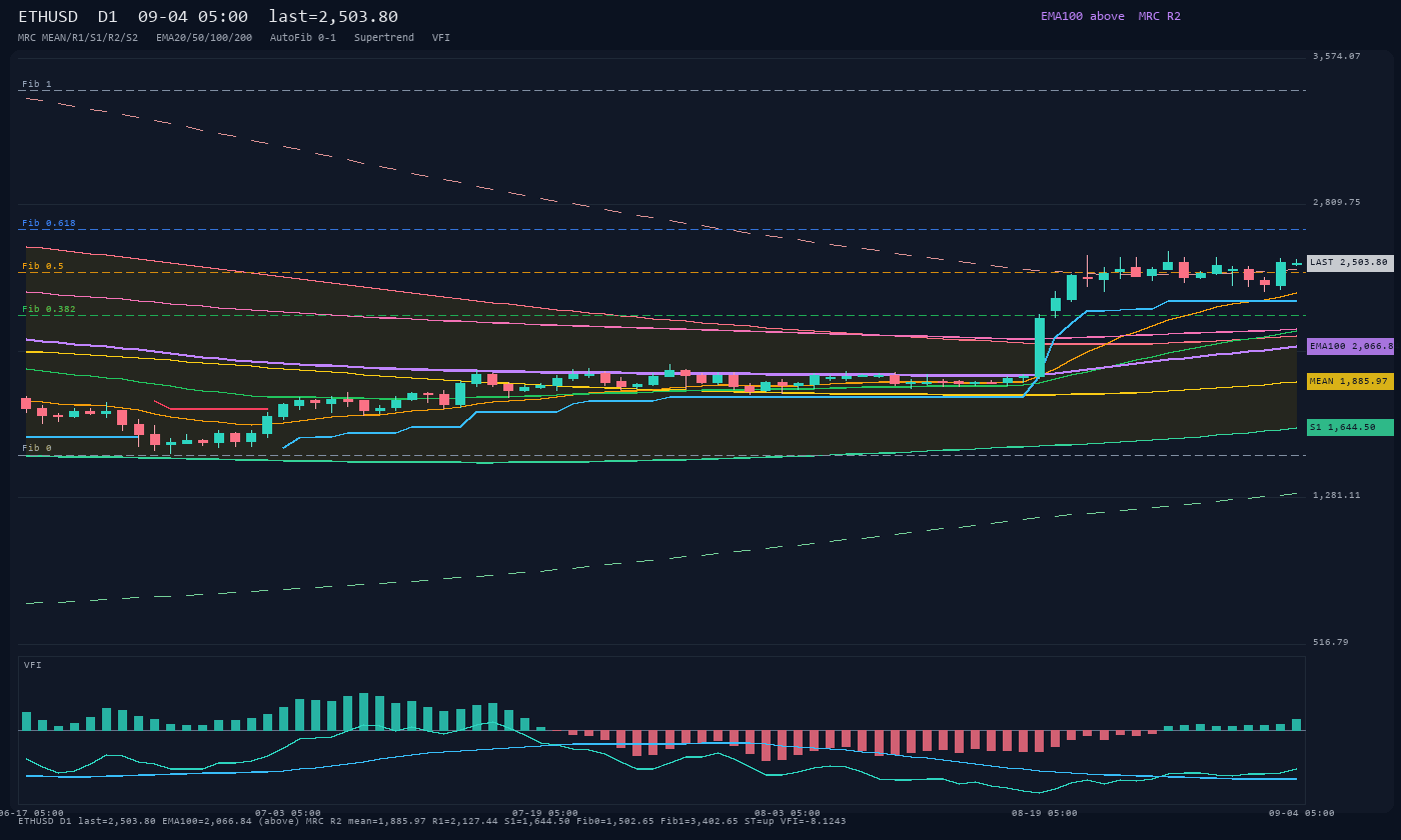 ETHUSD D1