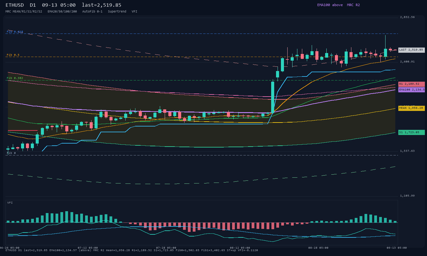 ETHUSD D1