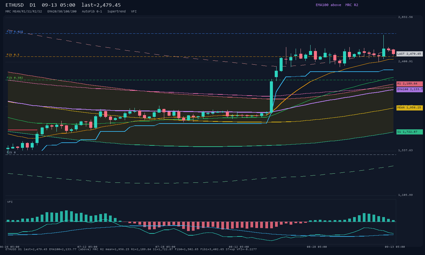 ETHUSD D1
