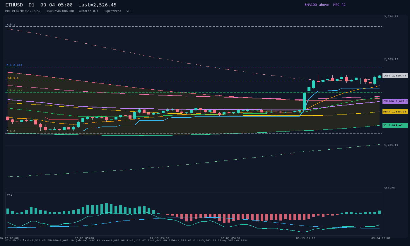 ETHUSD D1