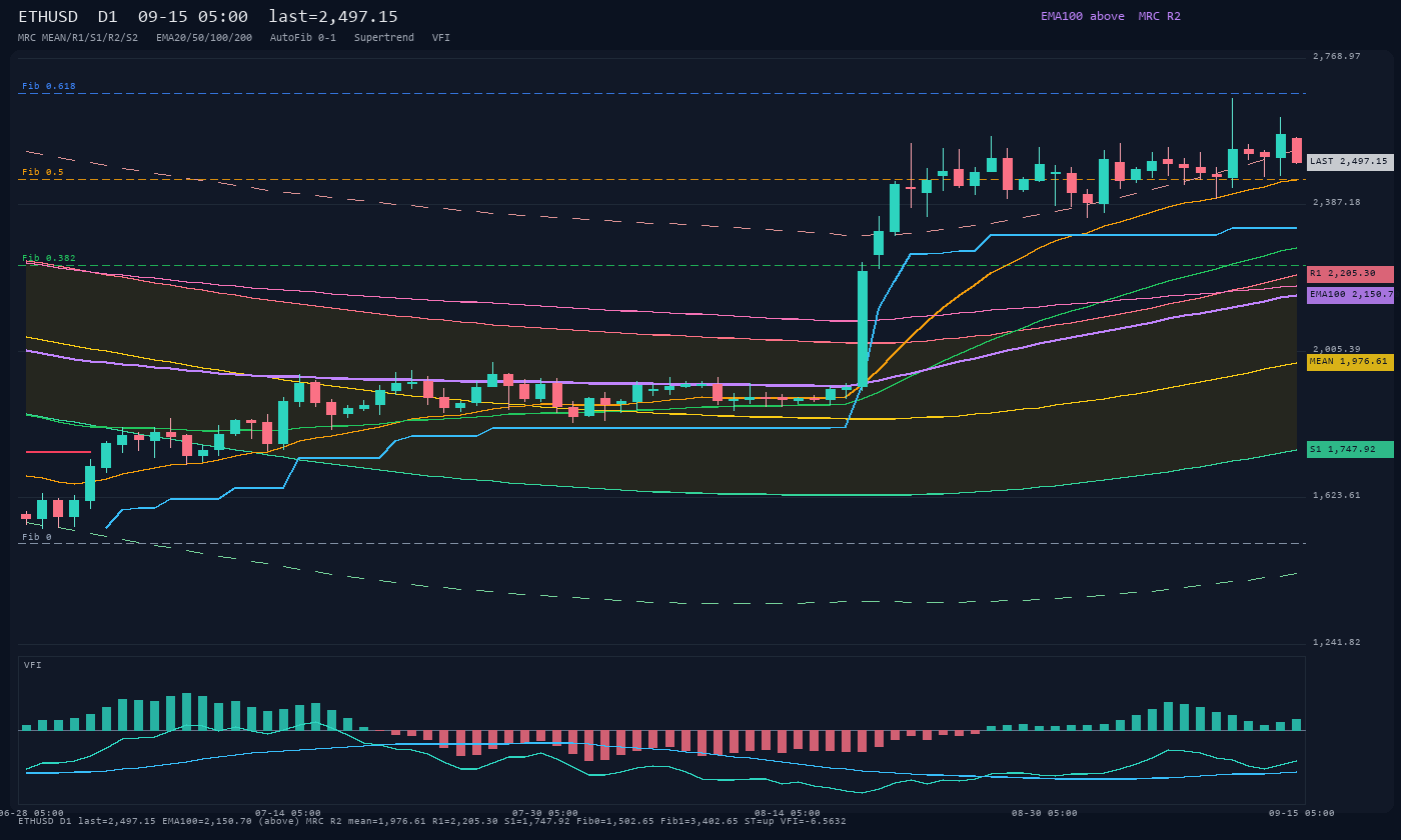 ETHUSD D1