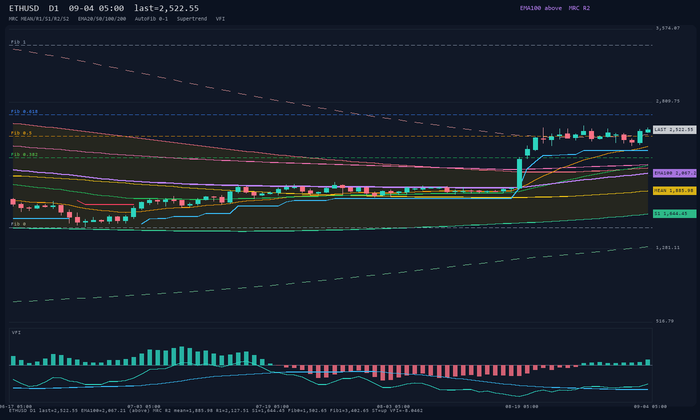 ETHUSD D1