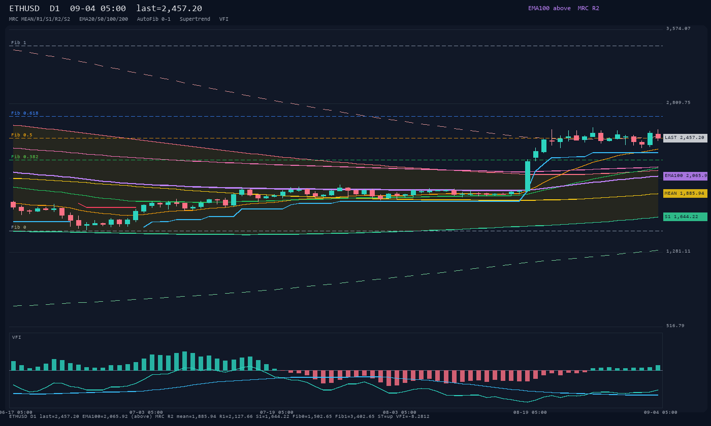 ETHUSD D1