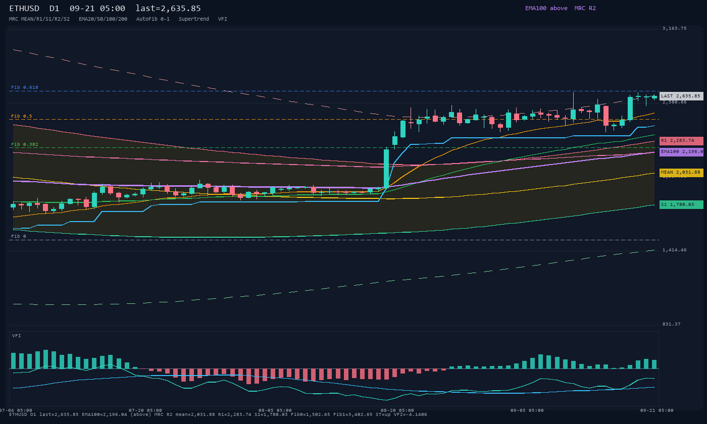 ETHUSD D1
