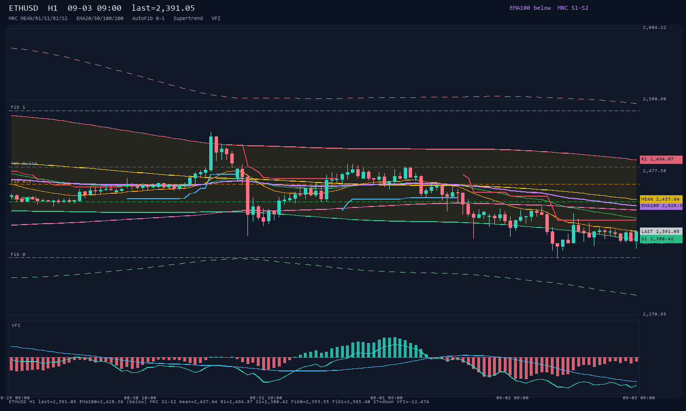 ETHUSD H1