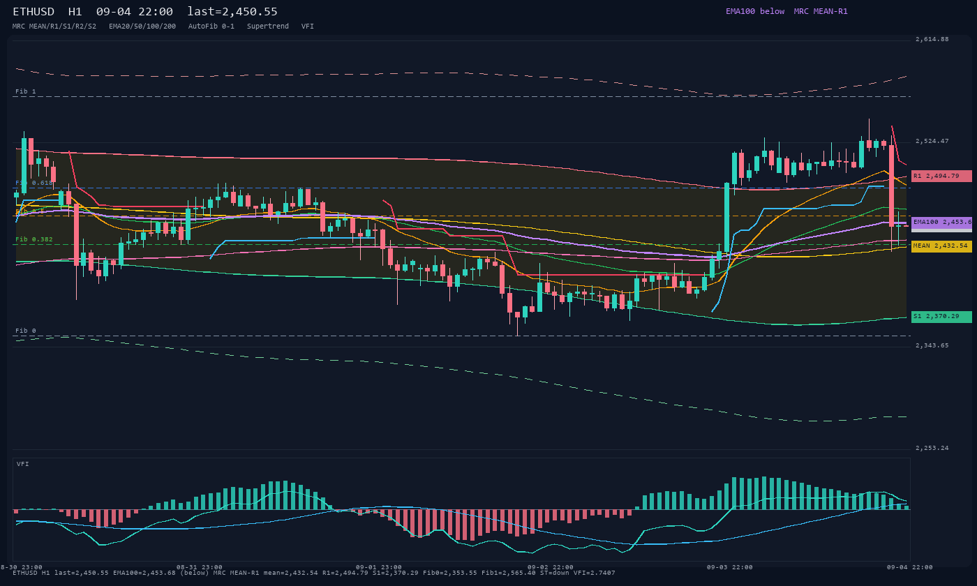 ETHUSD H1