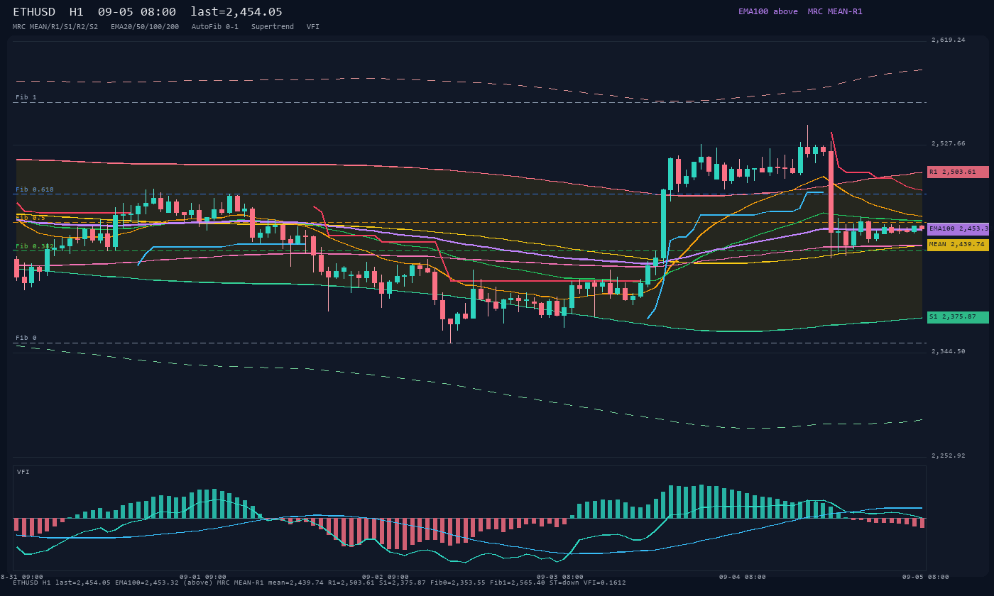 ETHUSD H1
