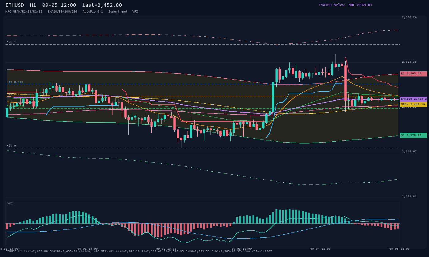 ETHUSD H1