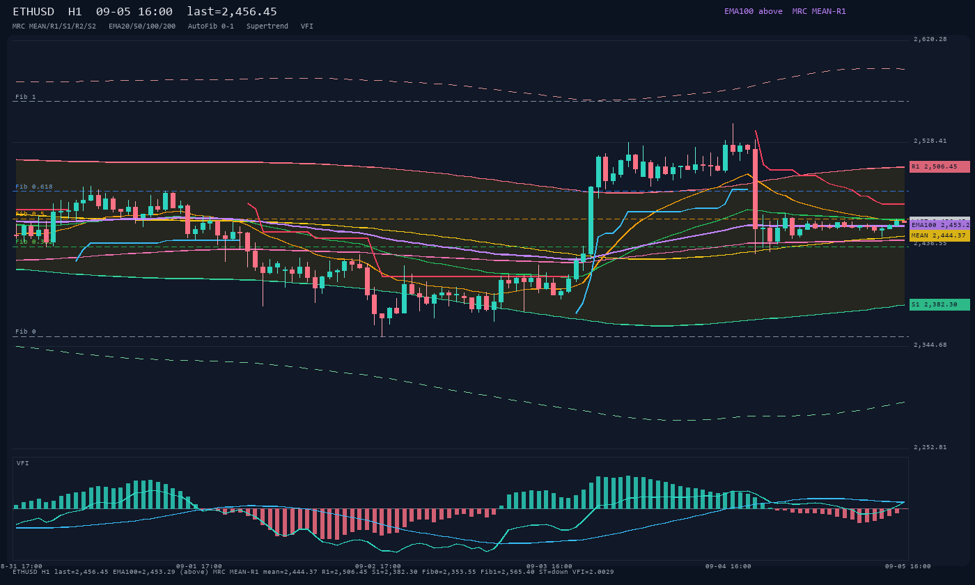 ETHUSD H1