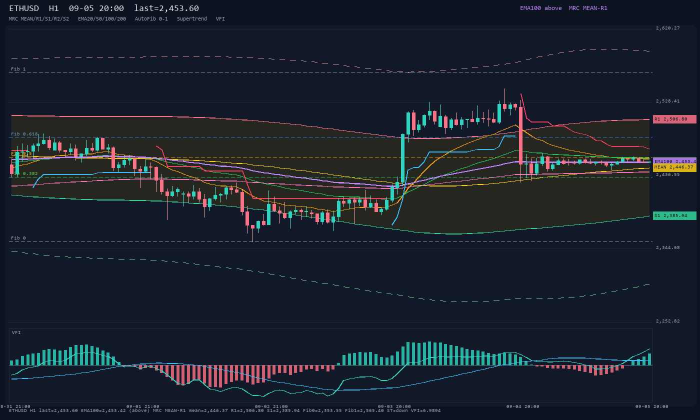 ETHUSD H1
