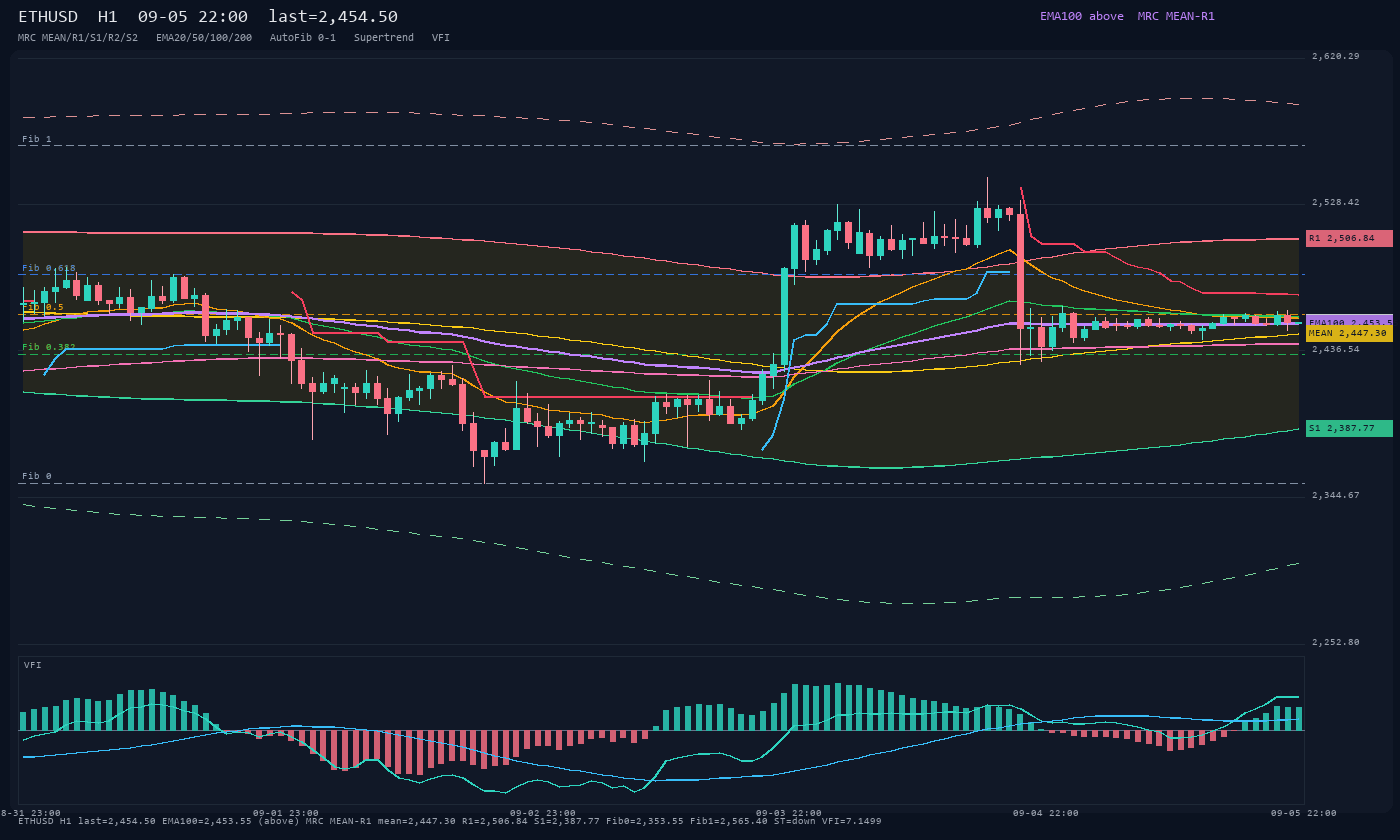 ETHUSD H1
