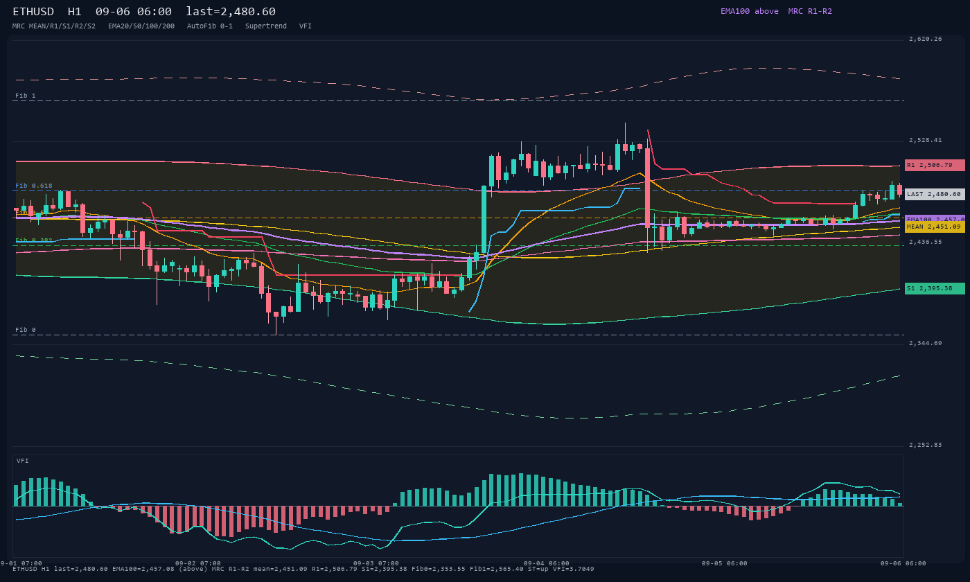 ETHUSD H1