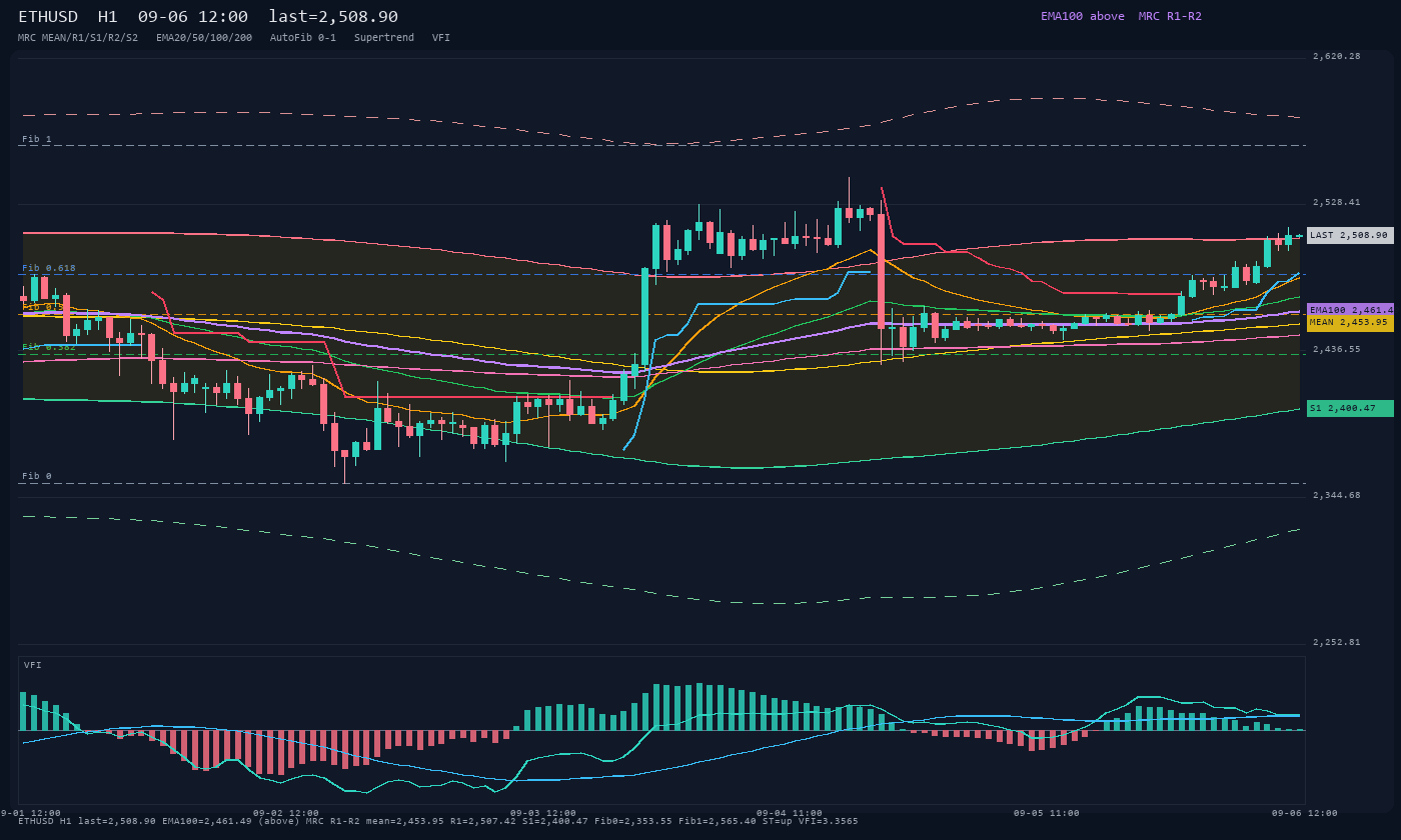 ETHUSD H1