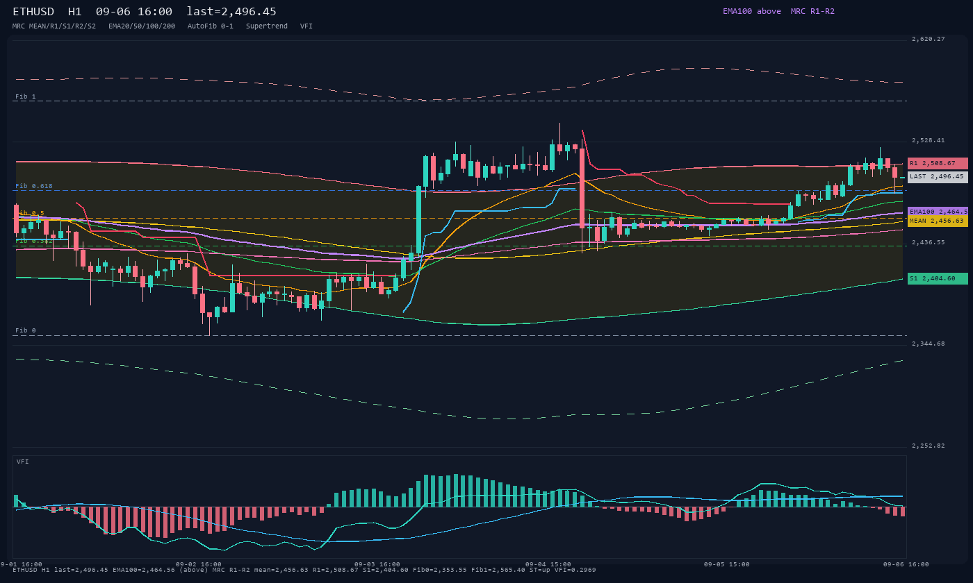 ETHUSD H1
