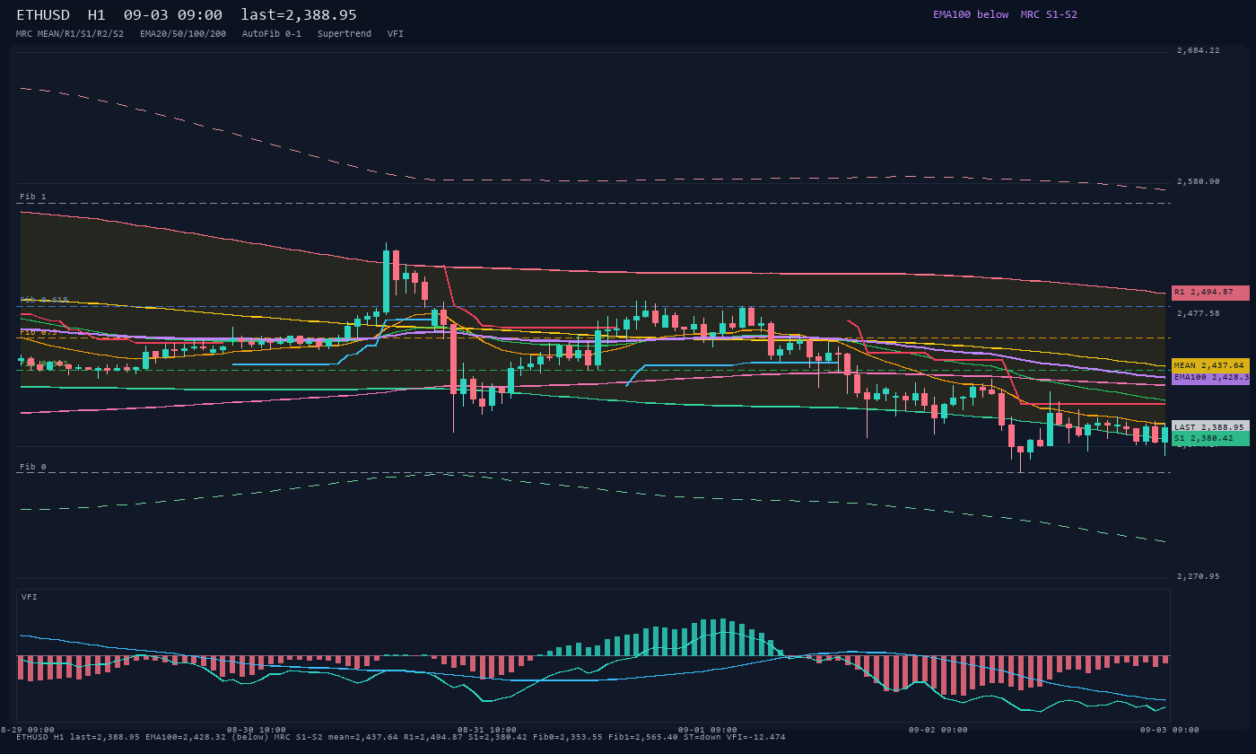 ETHUSD H1