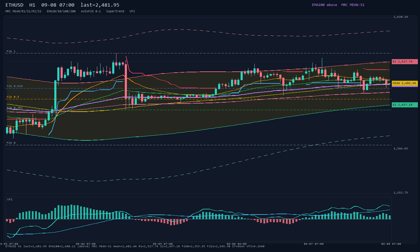 ETHUSD H1