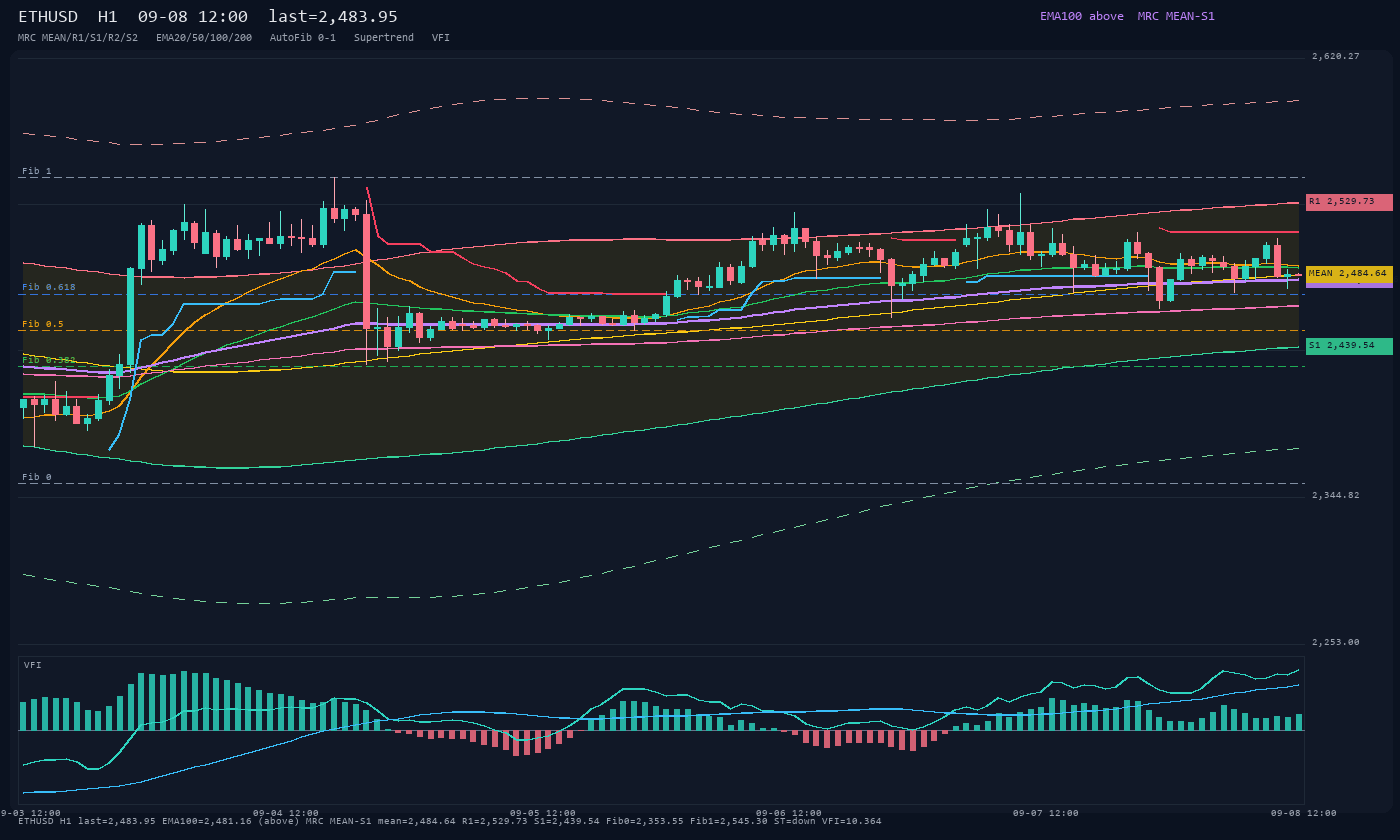 ETHUSD H1