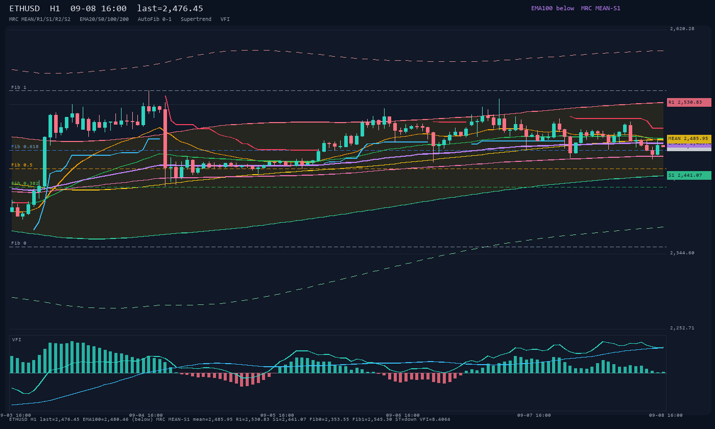 ETHUSD H1