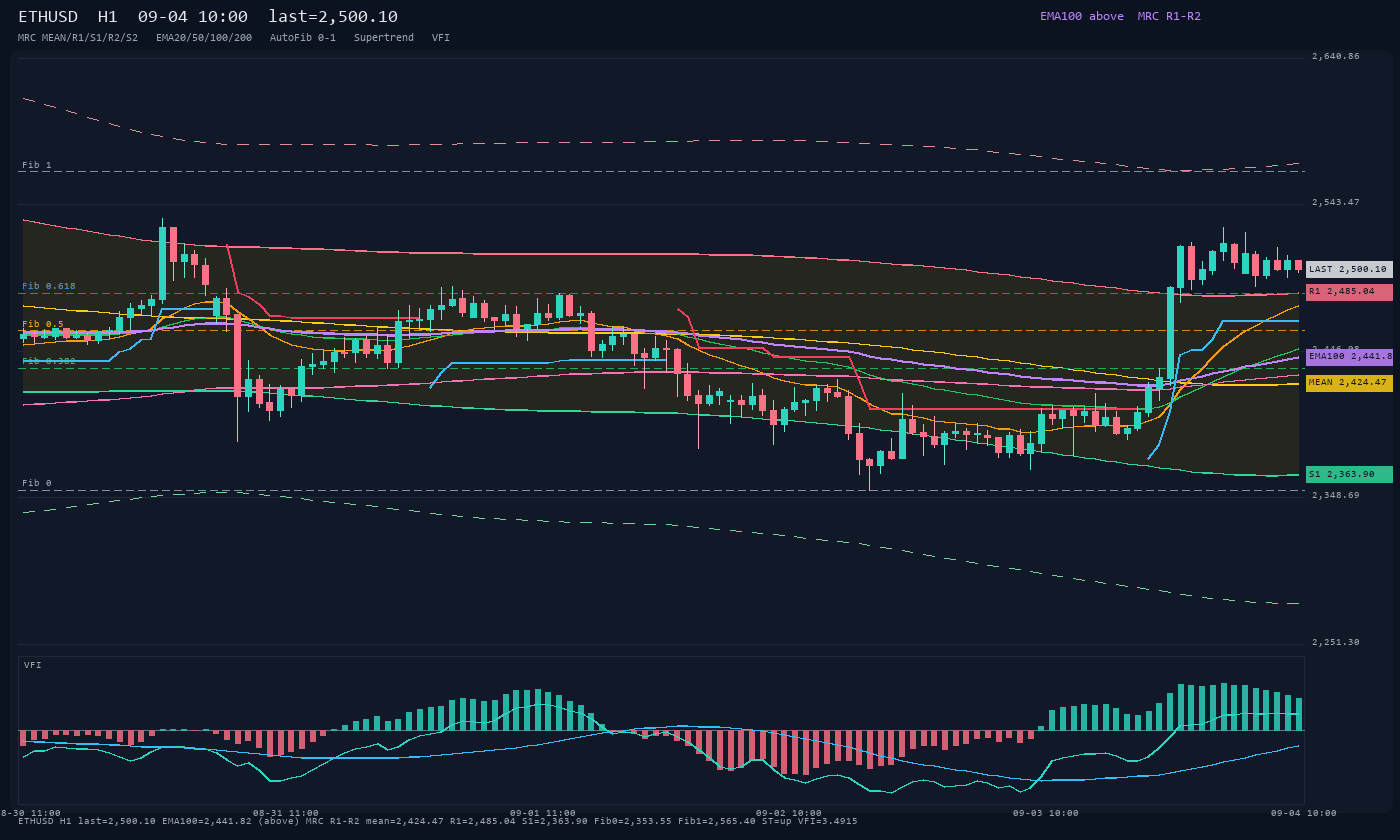 ETHUSD H1