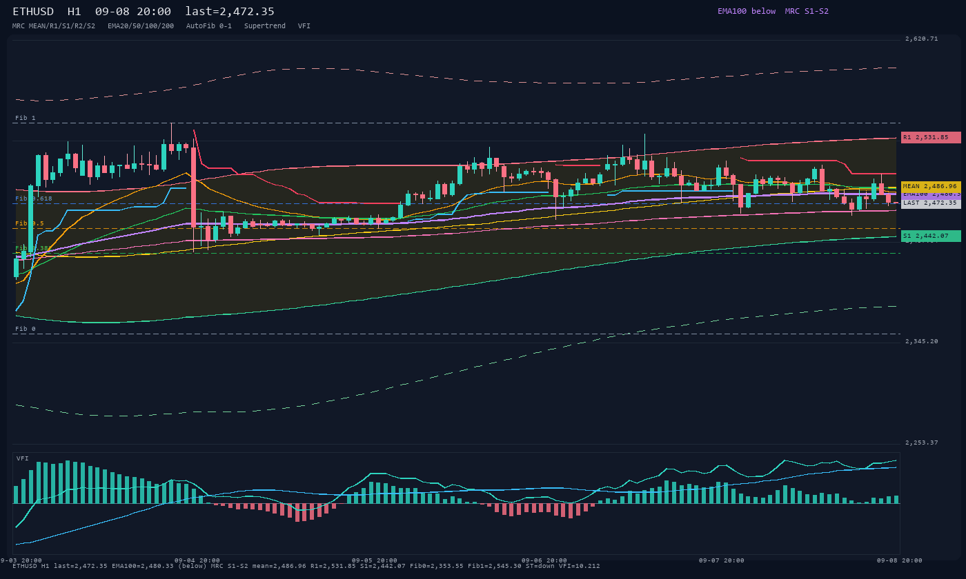 ETHUSD H1