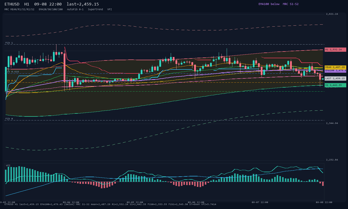 ETHUSD H1