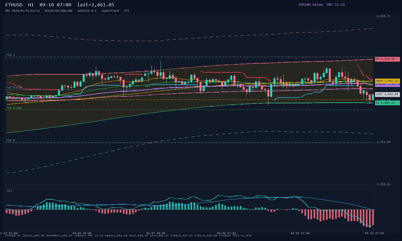 ETHUSD H1