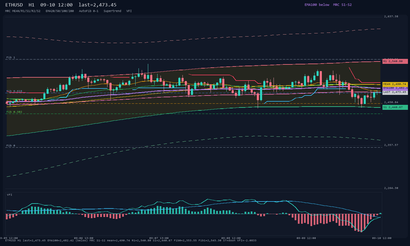 ETHUSD H1