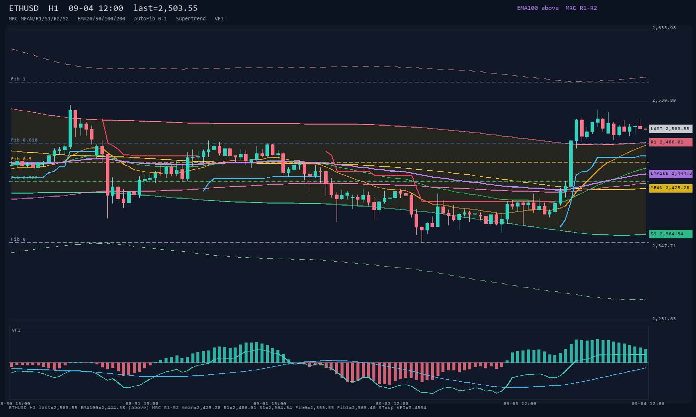 ETHUSD H1
