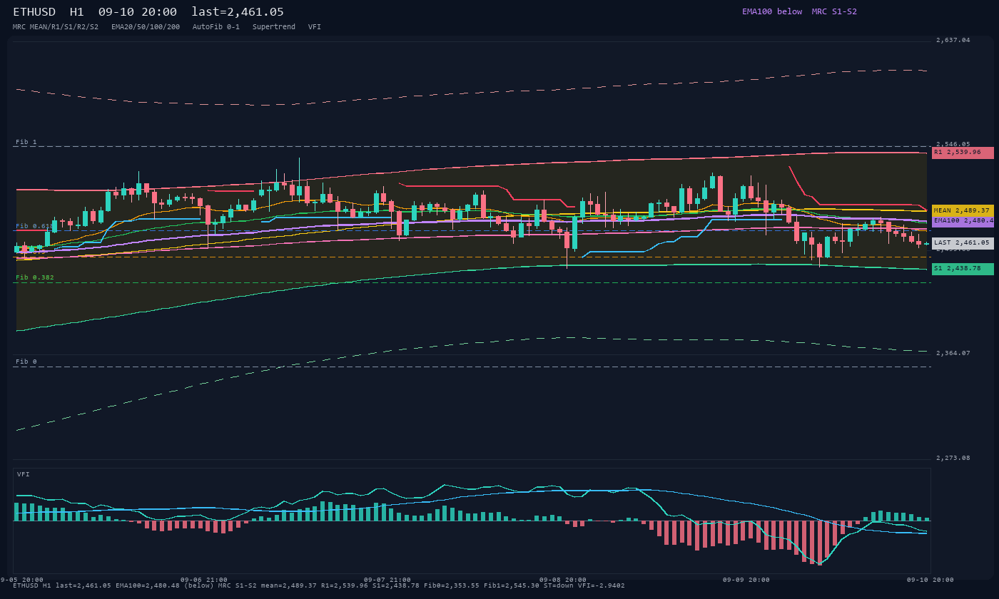 ETHUSD H1