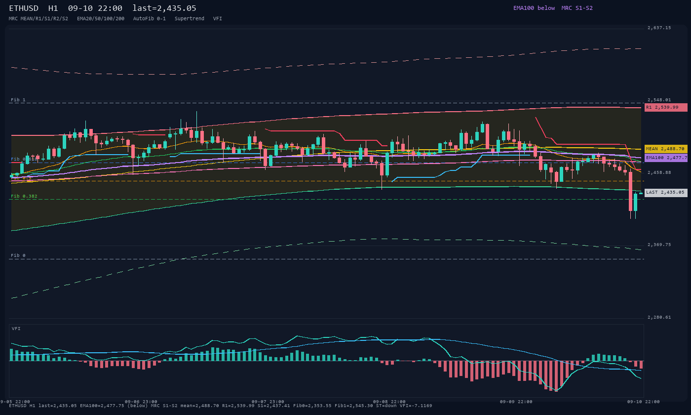 ETHUSD H1