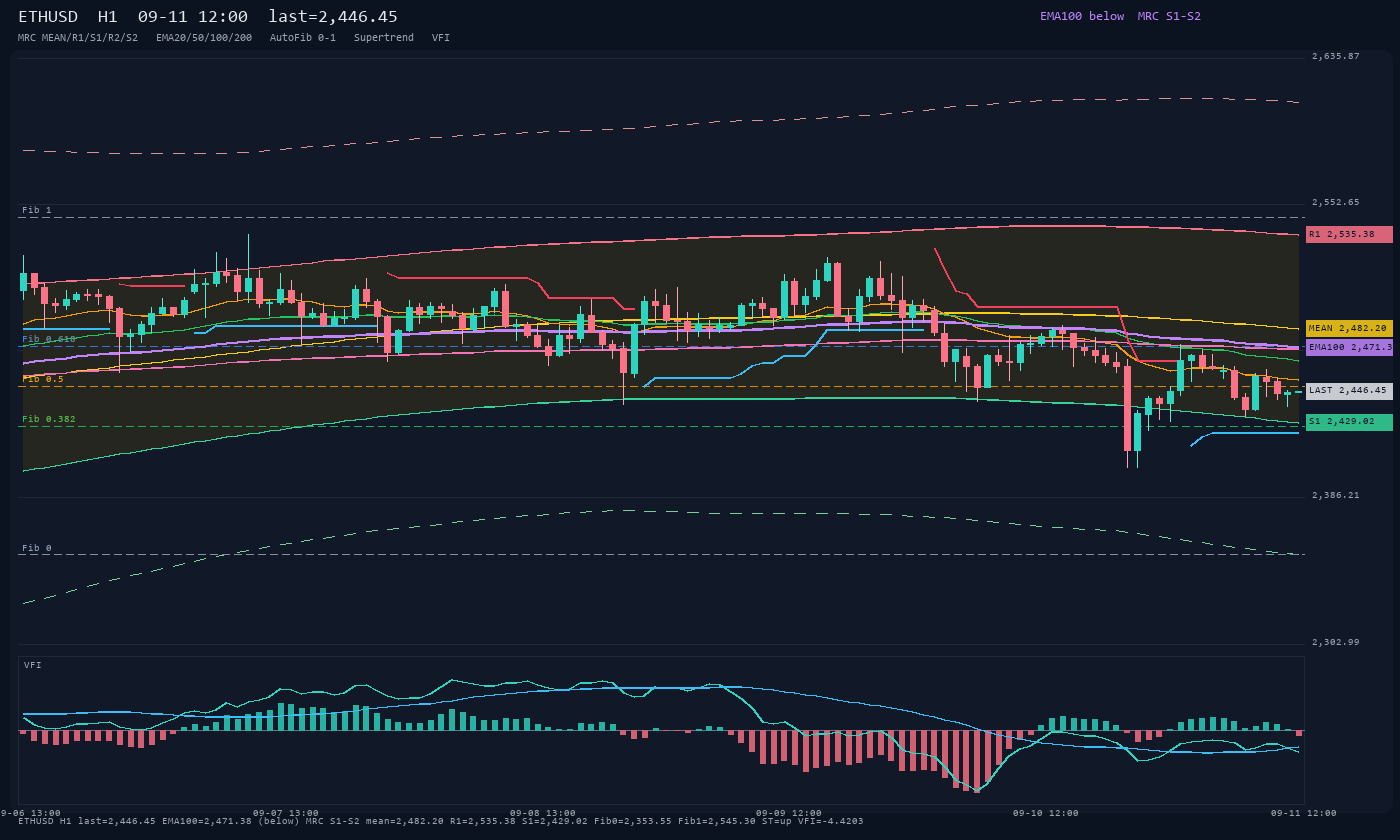 ETHUSD H1