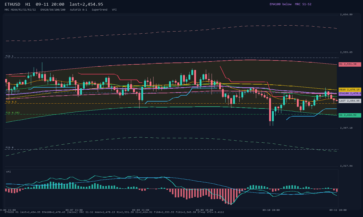 ETHUSD H1