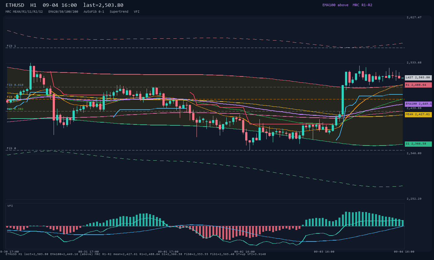 ETHUSD H1